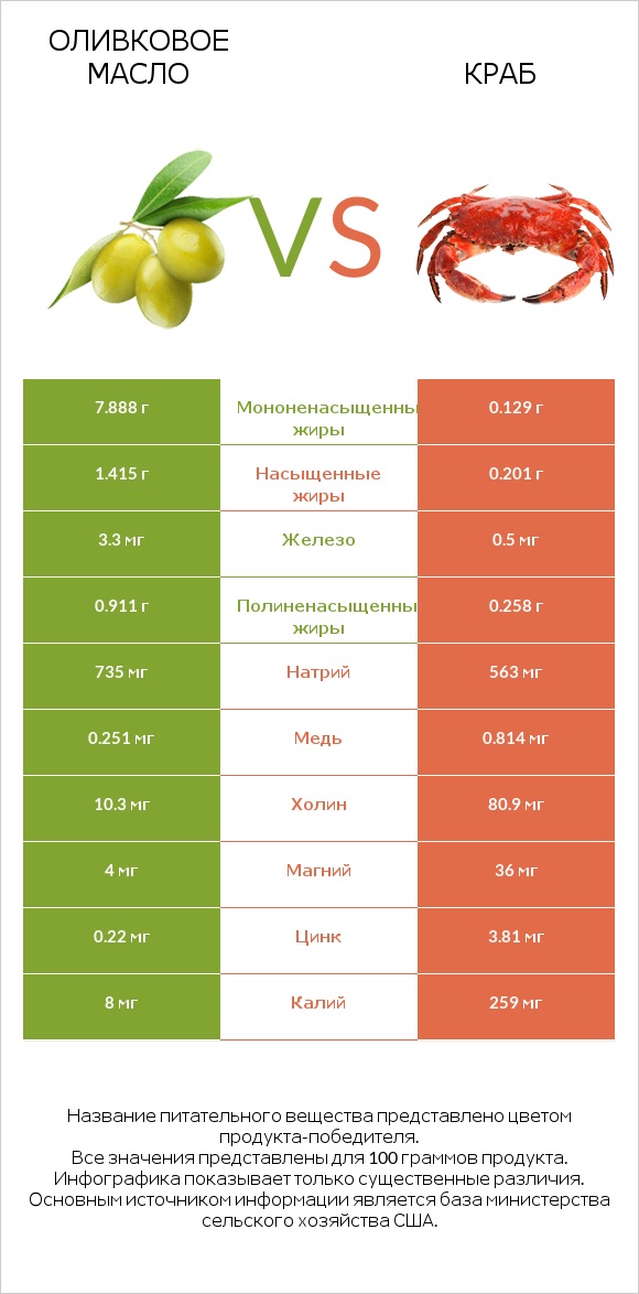 Оливковое масло vs Краб infographic