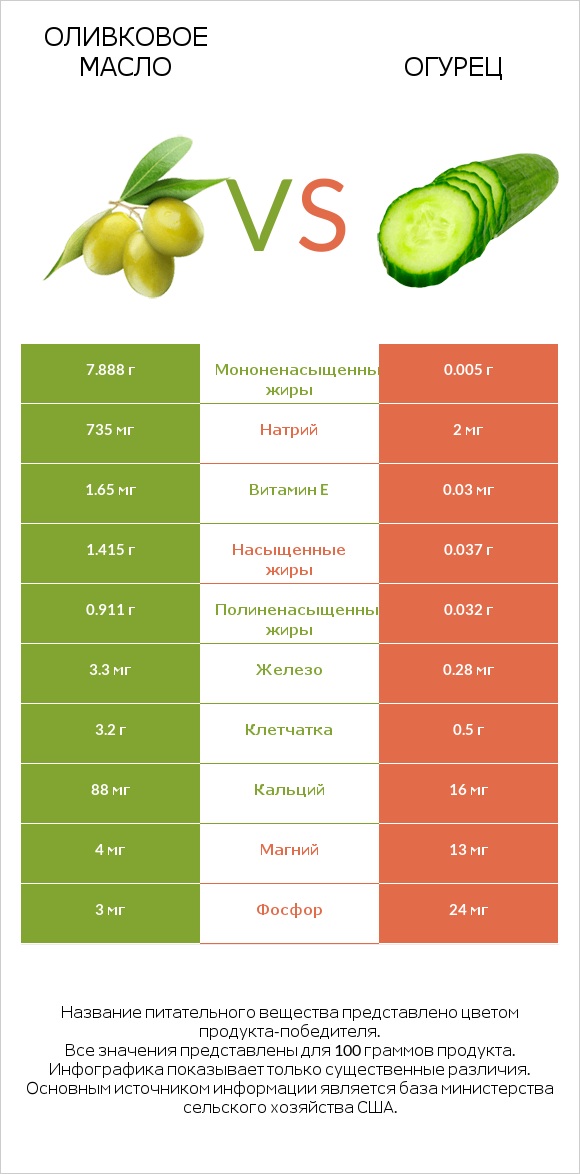 Оливковое масло vs Огурец infographic