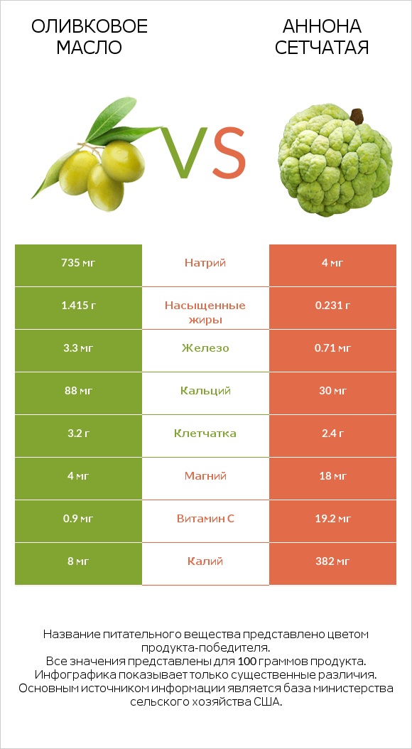 Оливковое масло vs Аннона сетчатая infographic