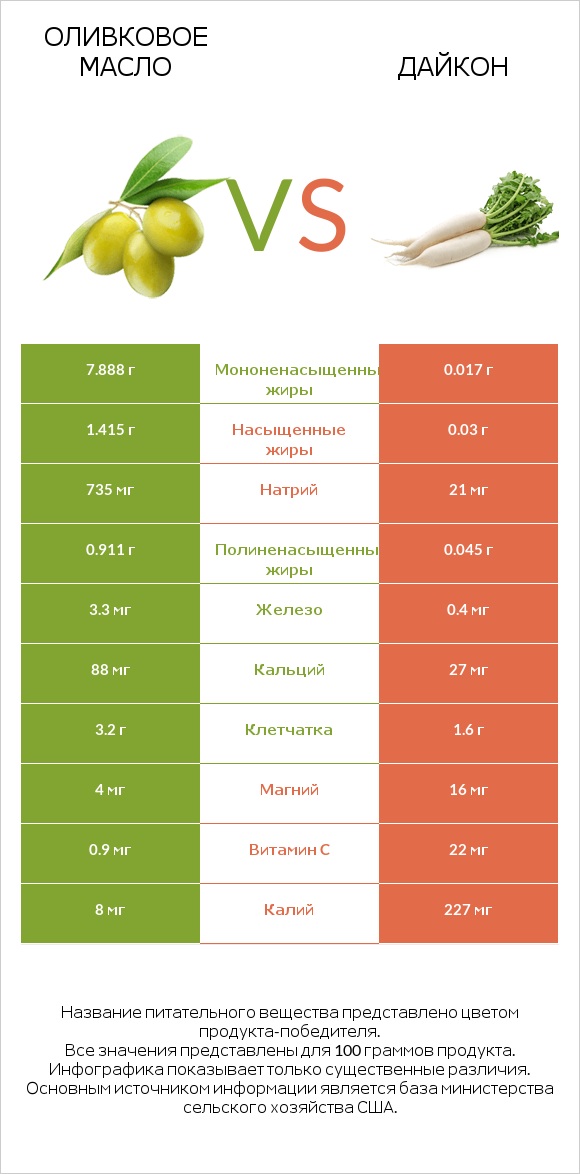 Оливковое масло vs Дайкон infographic