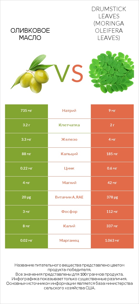 Оливковое масло vs Drumstick leaves infographic