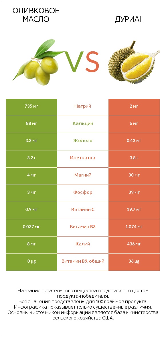 Оливковое масло vs Дуриан infographic