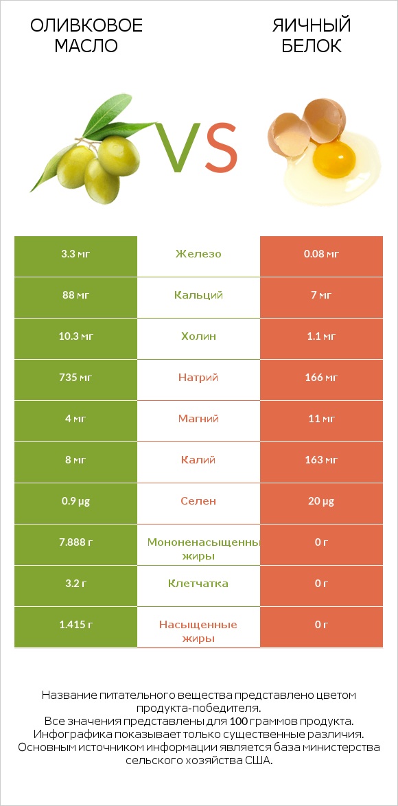 Оливковое масло vs Яичный белок infographic