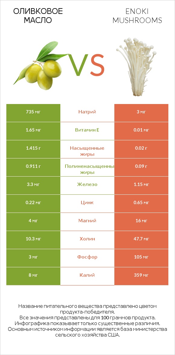 Оливковое масло vs Enoki mushrooms infographic