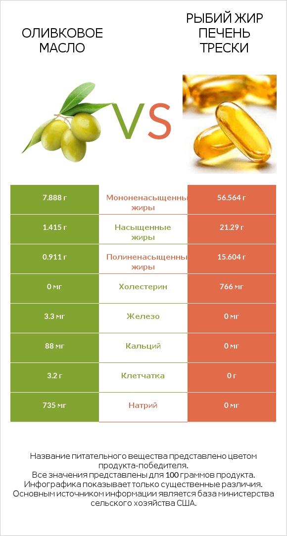 Оливковое масло vs Рыбий жир печень трески infographic