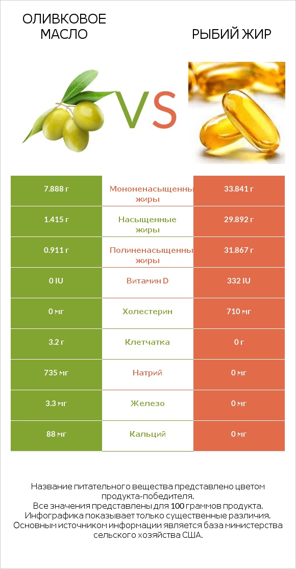 Оливковое масло vs Рыбий жир infographic