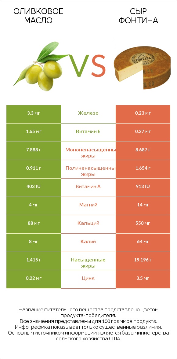 Оливковое масло vs Сыр Фонтина infographic