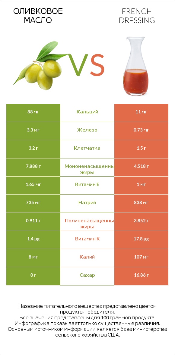 Оливковое масло vs French dressing infographic