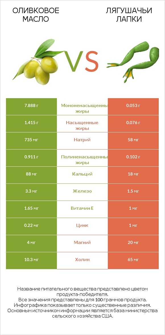 Оливковое масло vs Лягушачьи лапки infographic