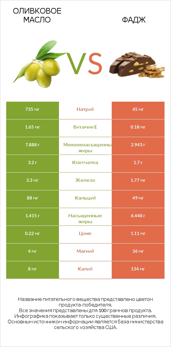 Оливковое масло vs Фадж infographic