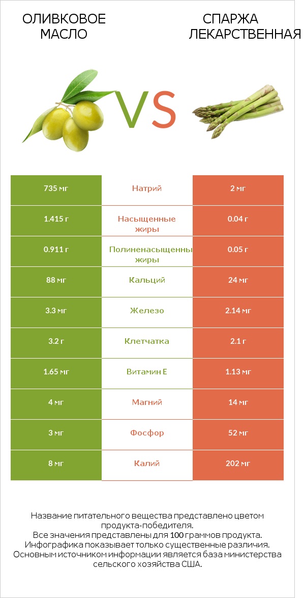 Оливковое масло vs Спаржа лекарственная infographic
