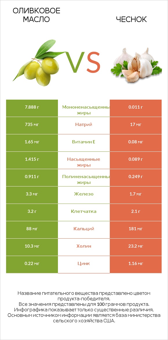 Оливковое масло vs Чеснок infographic