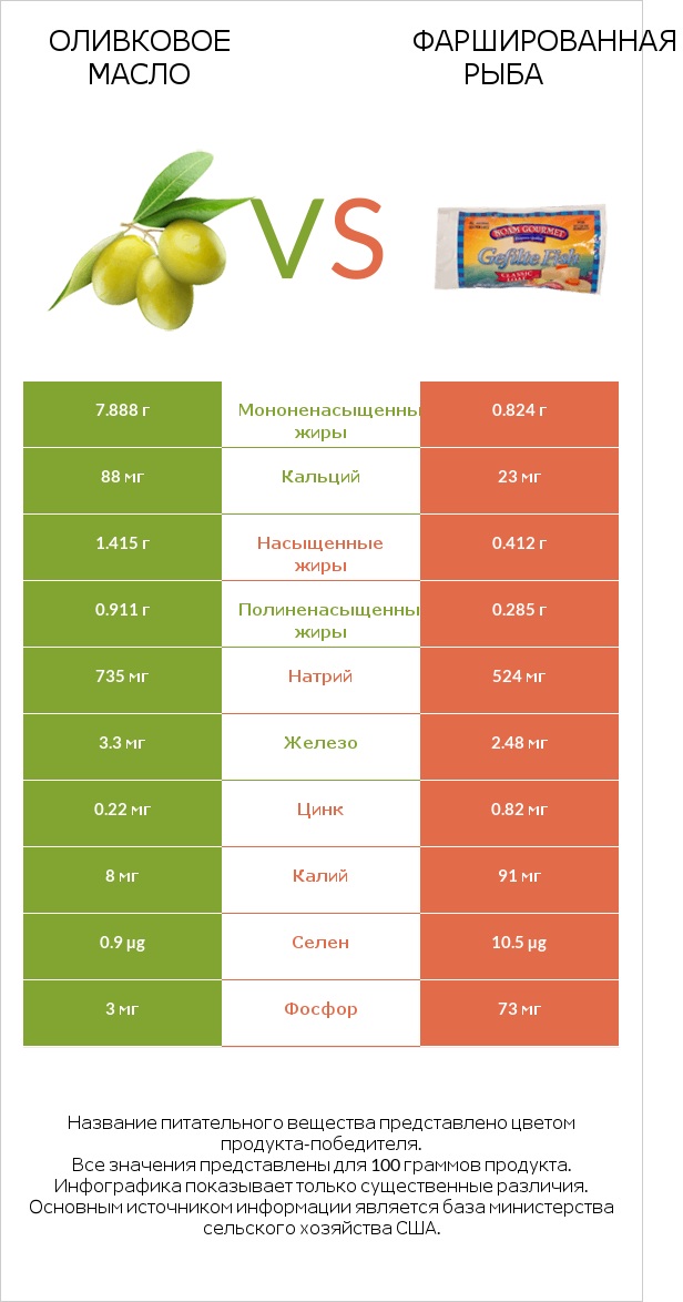 Оливковое масло vs Фаршированная рыба infographic