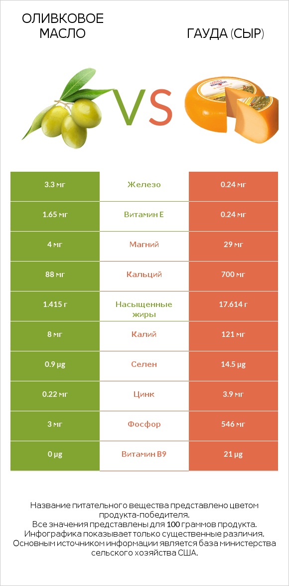 Оливковое масло vs Гауда (сыр) infographic