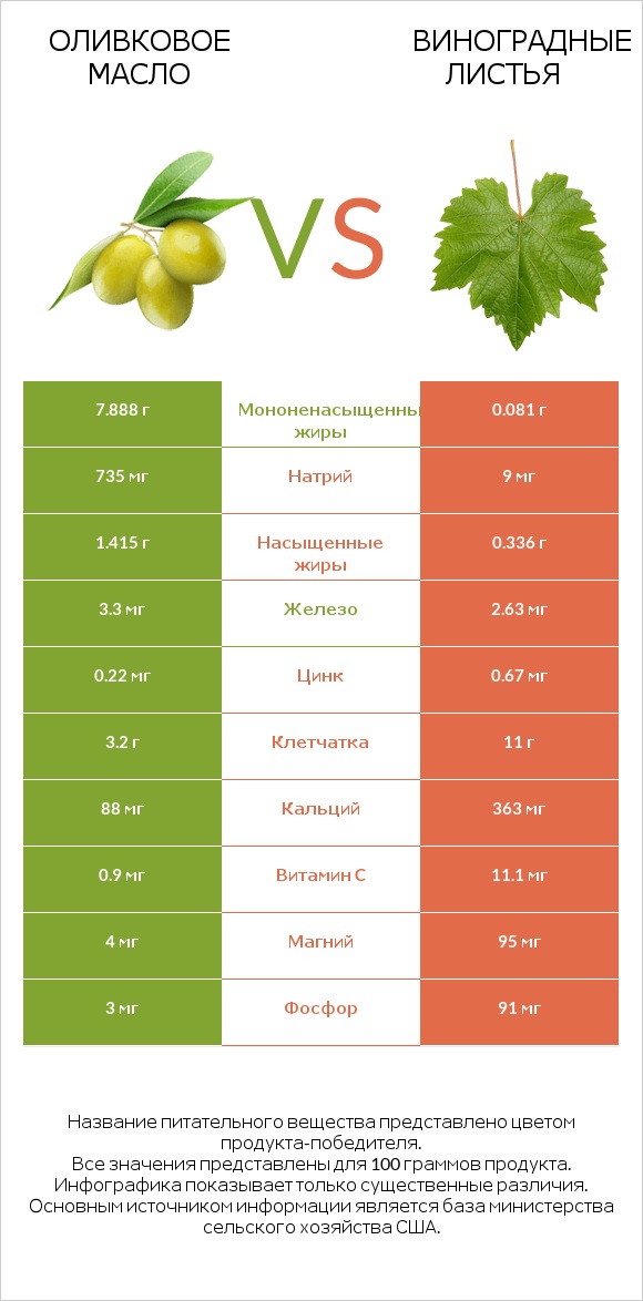 Оливковое масло vs Виноградные листья infographic