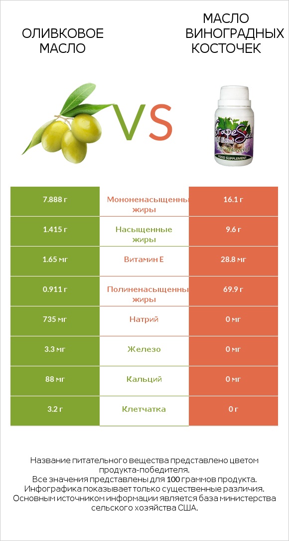 Оливковое масло vs Масло виноградных косточек infographic