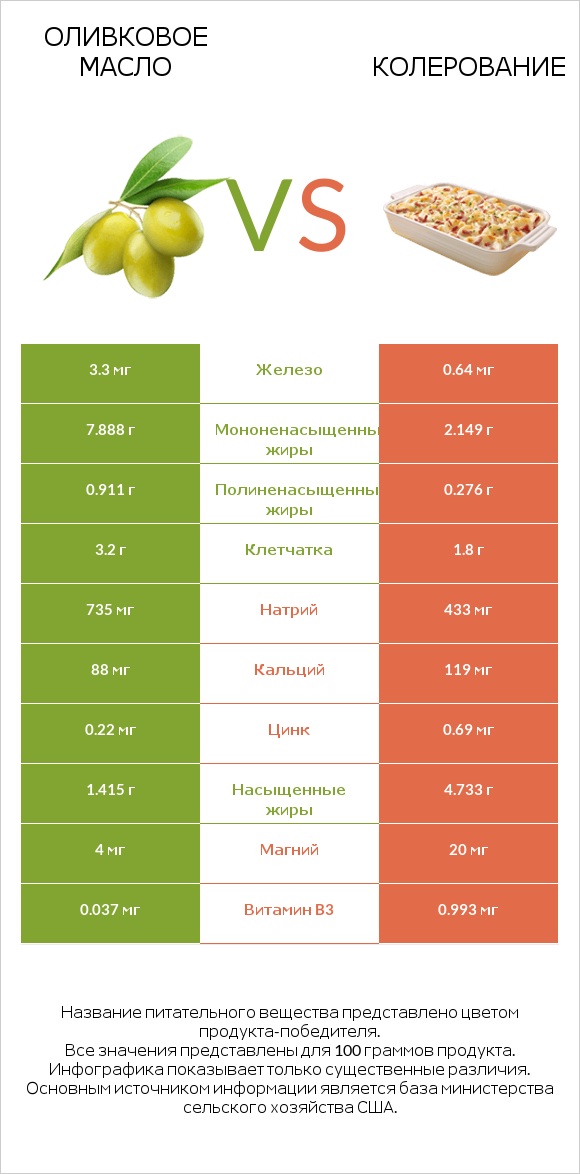 Оливковое масло vs Колерование infographic