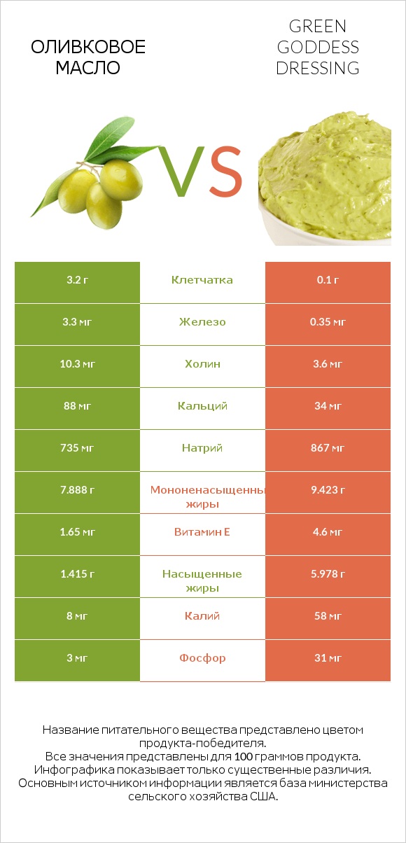 Оливковое масло vs Green Goddess Dressing infographic