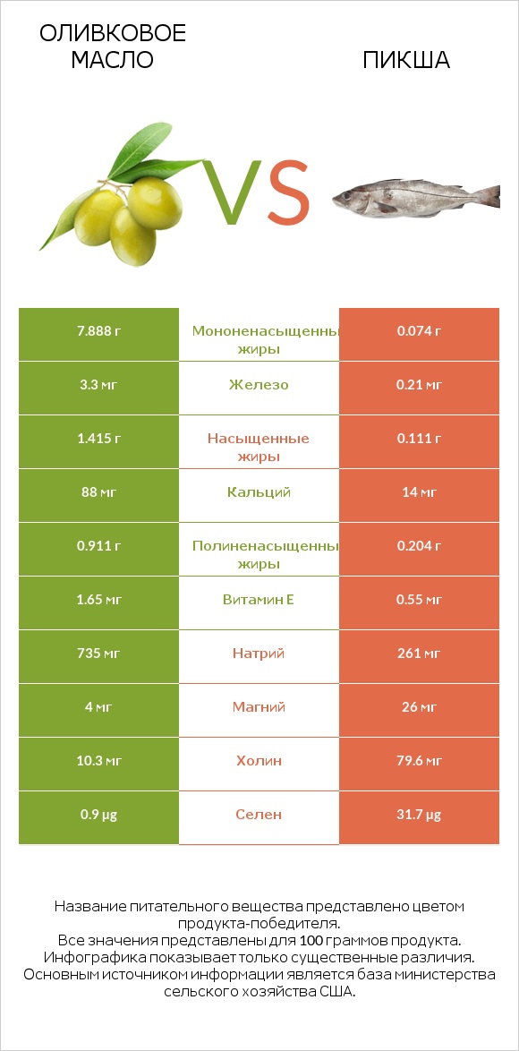 Оливковое масло vs Пикша infographic