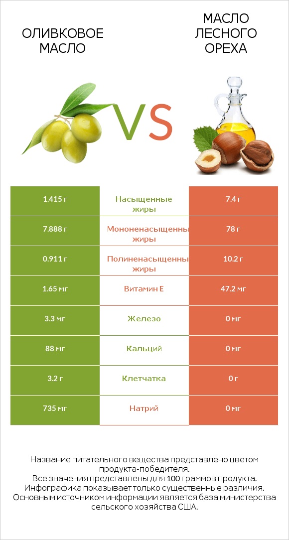 Оливковое масло vs Масло лесного ореха infographic