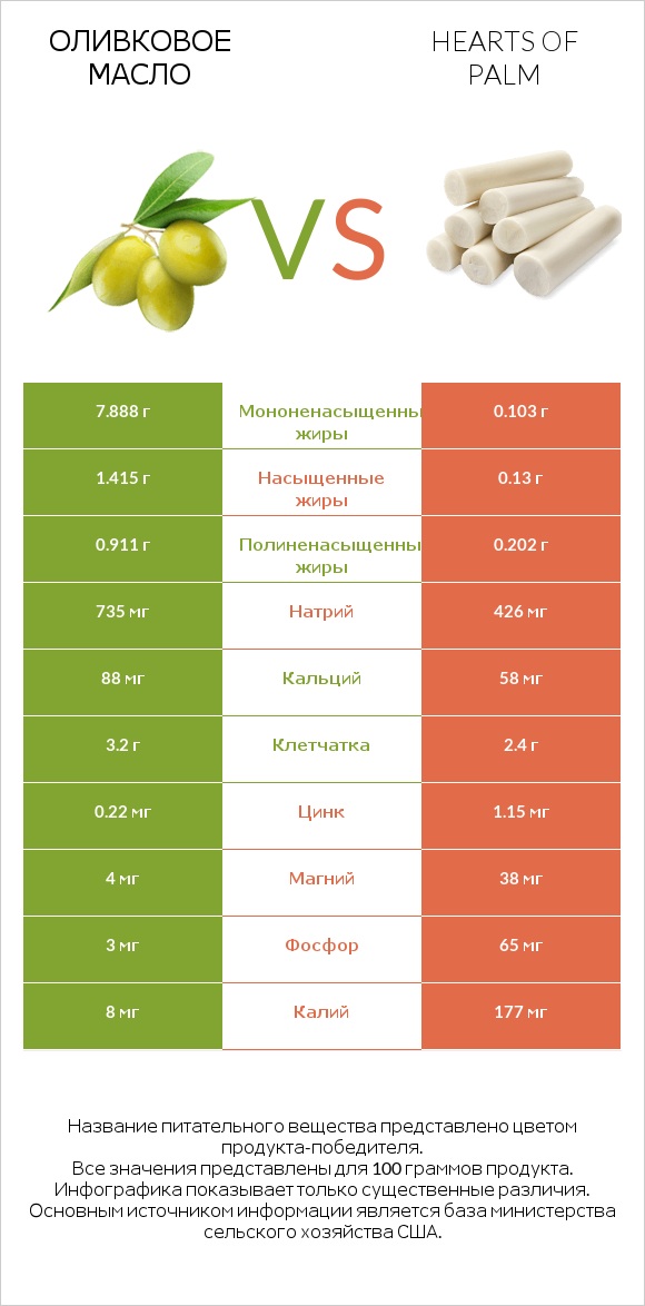 Оливковое масло vs Hearts of palm infographic