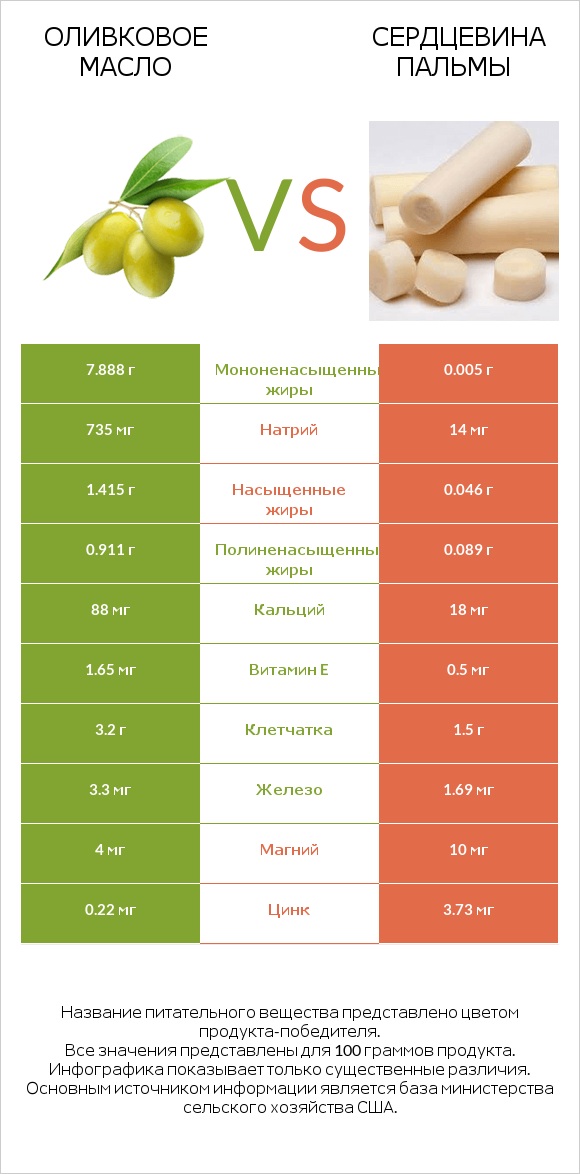 Оливковое масло vs Сердцевина пальмы infographic