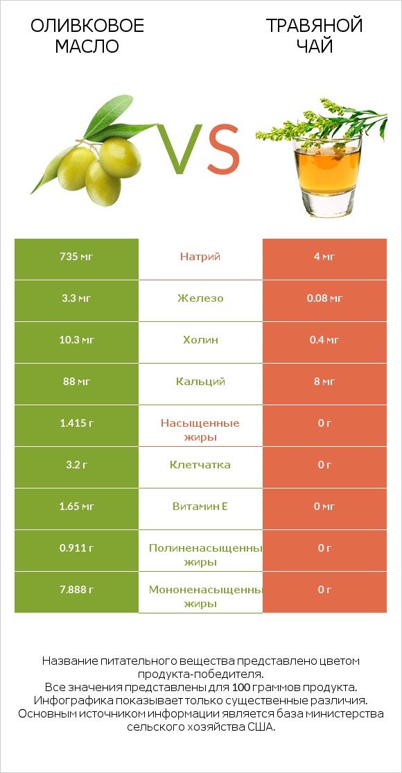 Оливковое масло vs Травяной чай infographic