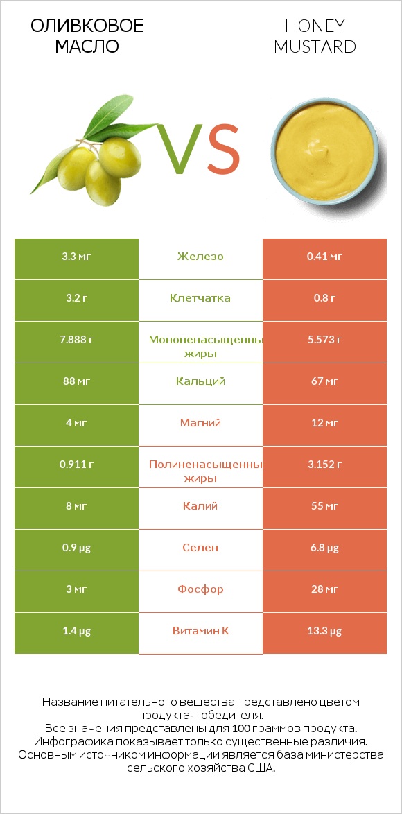 Оливковое масло vs Honey mustard infographic