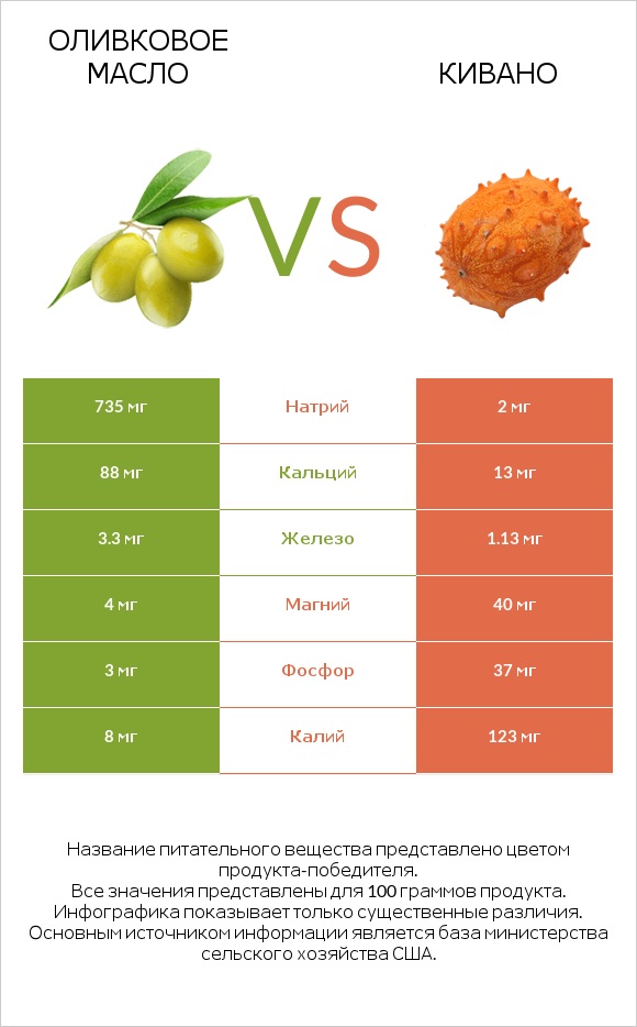 Оливковое масло vs Кивано infographic