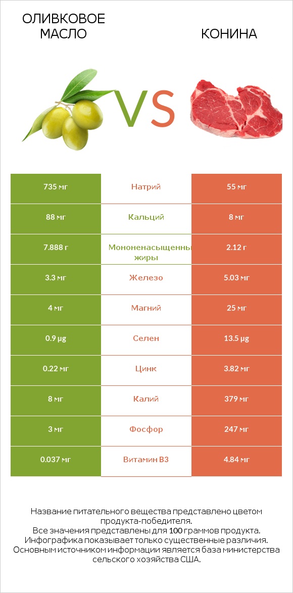 Оливковое масло vs Конина infographic