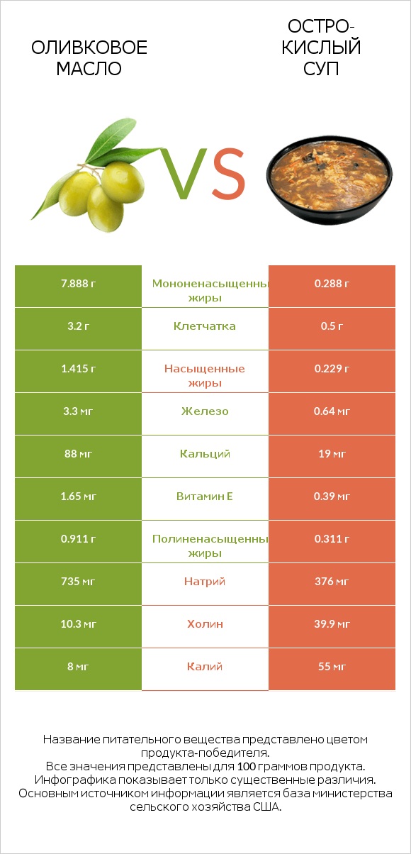 Оливковое масло vs Остро-кислый суп infographic