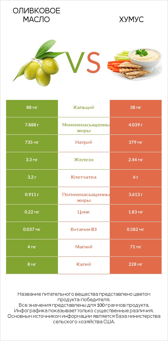 Оливковое масло vs Хумус infographic