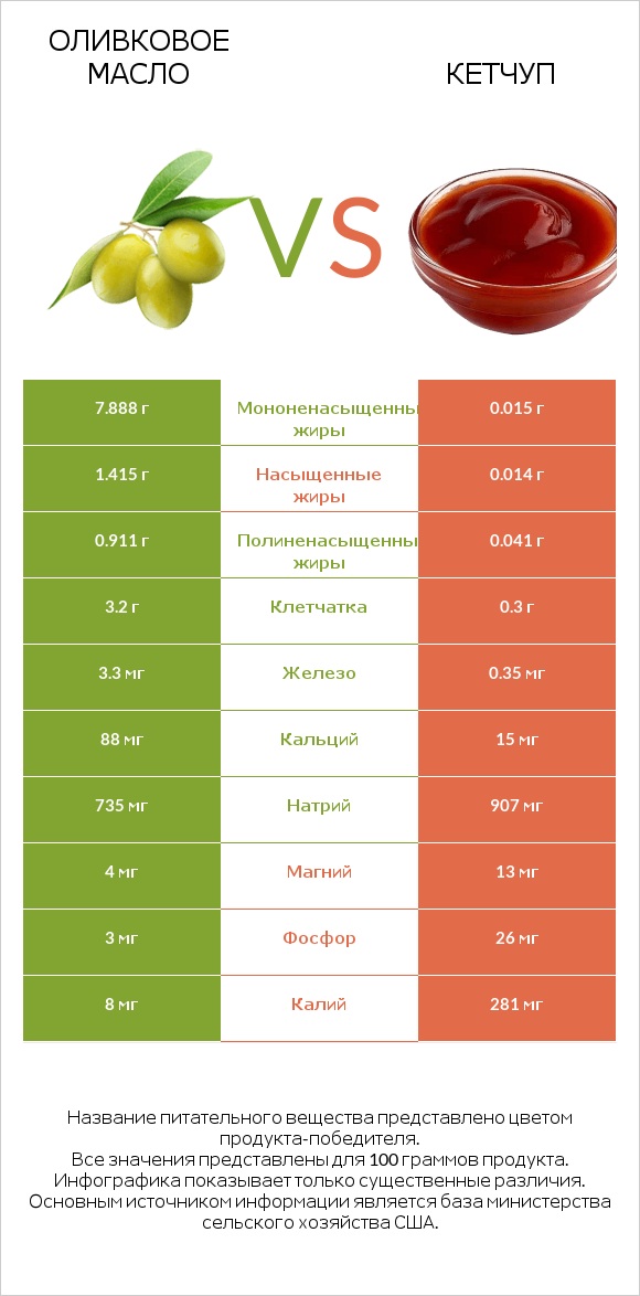 Оливковое масло vs Кетчуп infographic