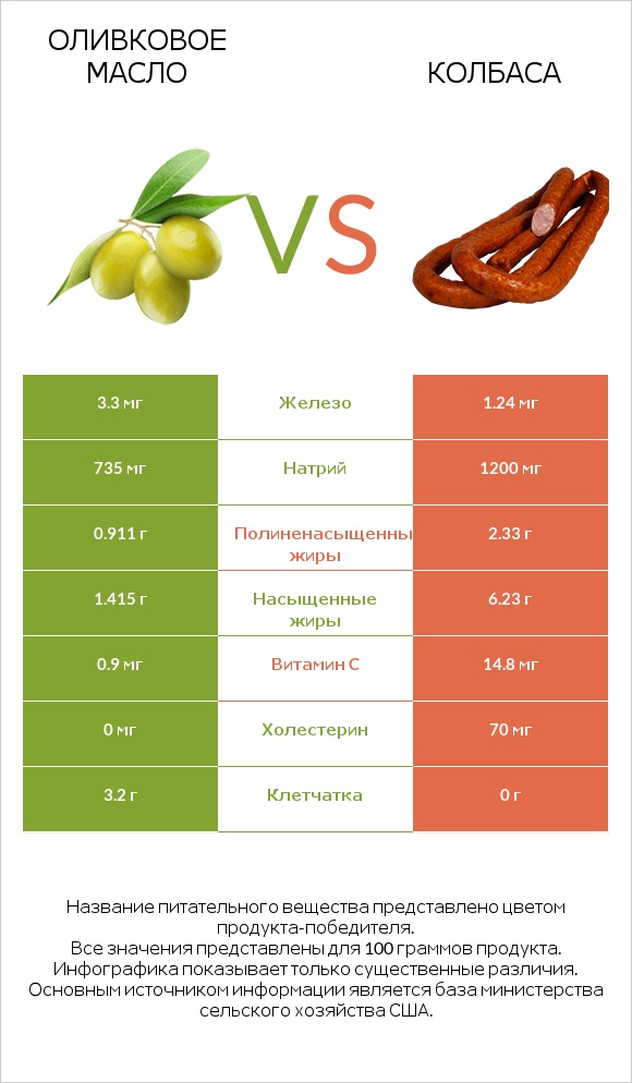Оливковое масло vs Колбаса infographic