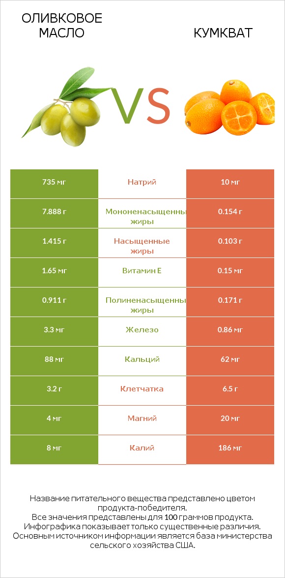 Оливковое масло vs Кумкват infographic