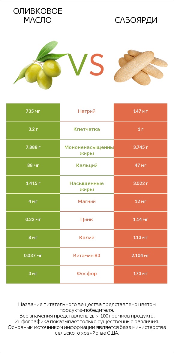 Оливковое масло vs Савоярди infographic