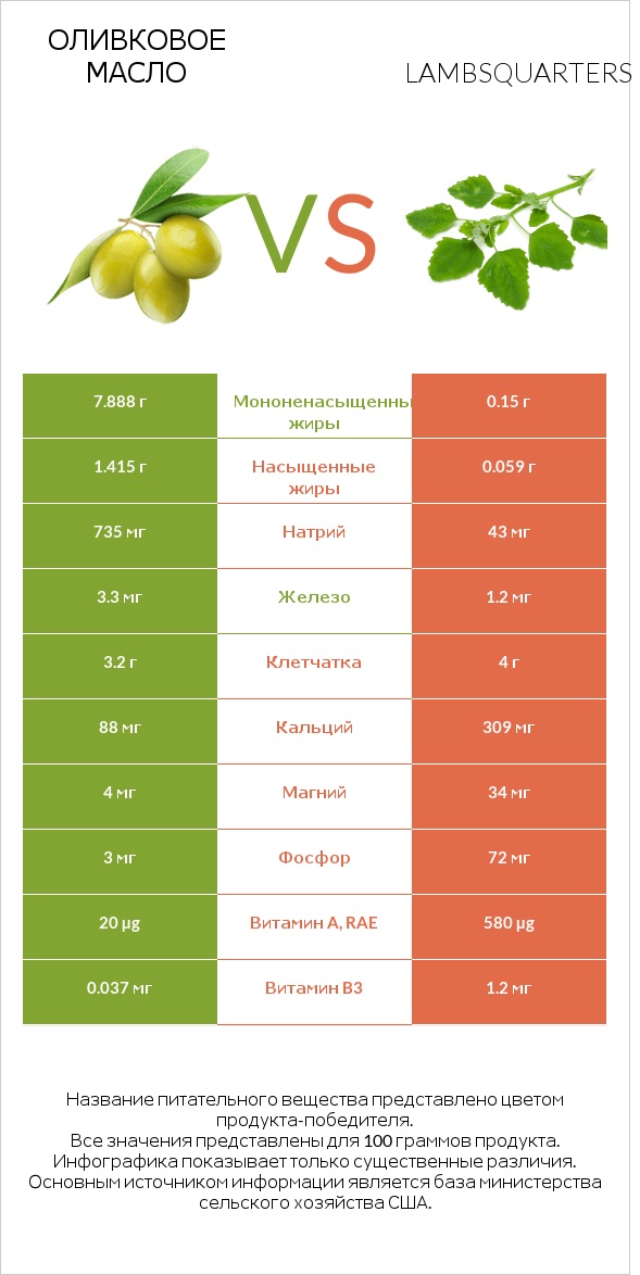 Оливковое масло vs Lambsquarters infographic