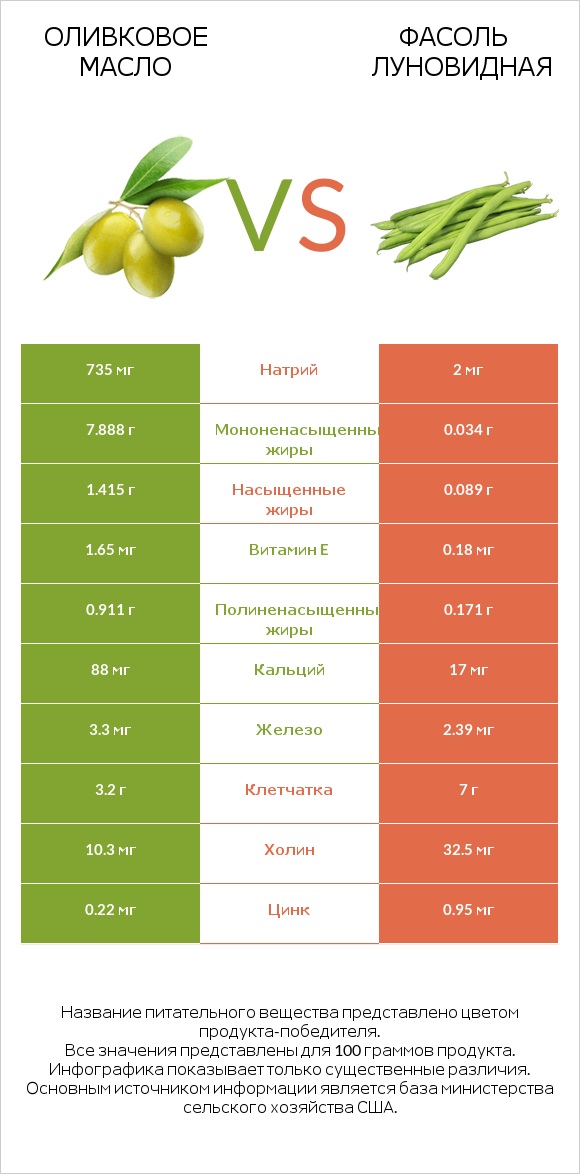 Оливковое масло vs Фасоль луновидная infographic