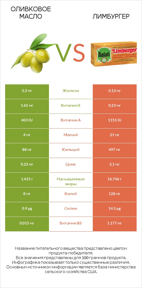 Оливковое масло vs Лимбургер infographic