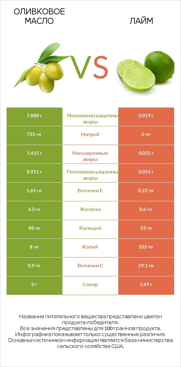 Оливковое масло vs Лайм infographic