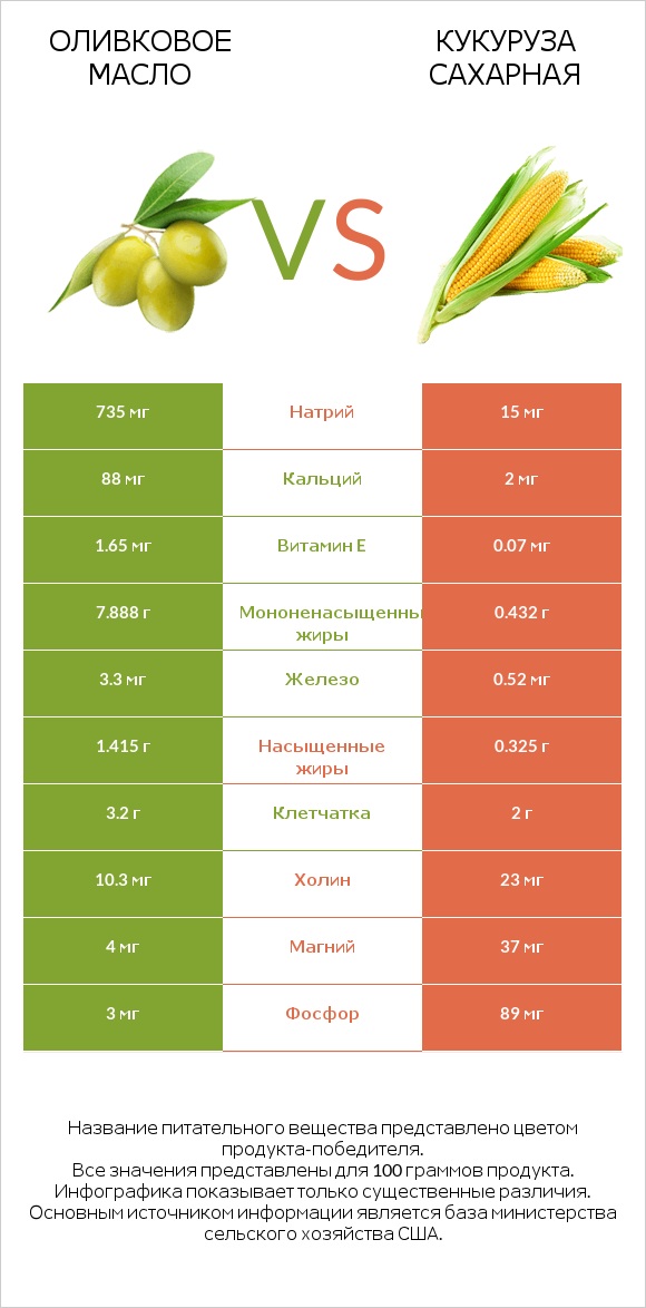 Оливковое масло vs Кукуруза сахарная infographic