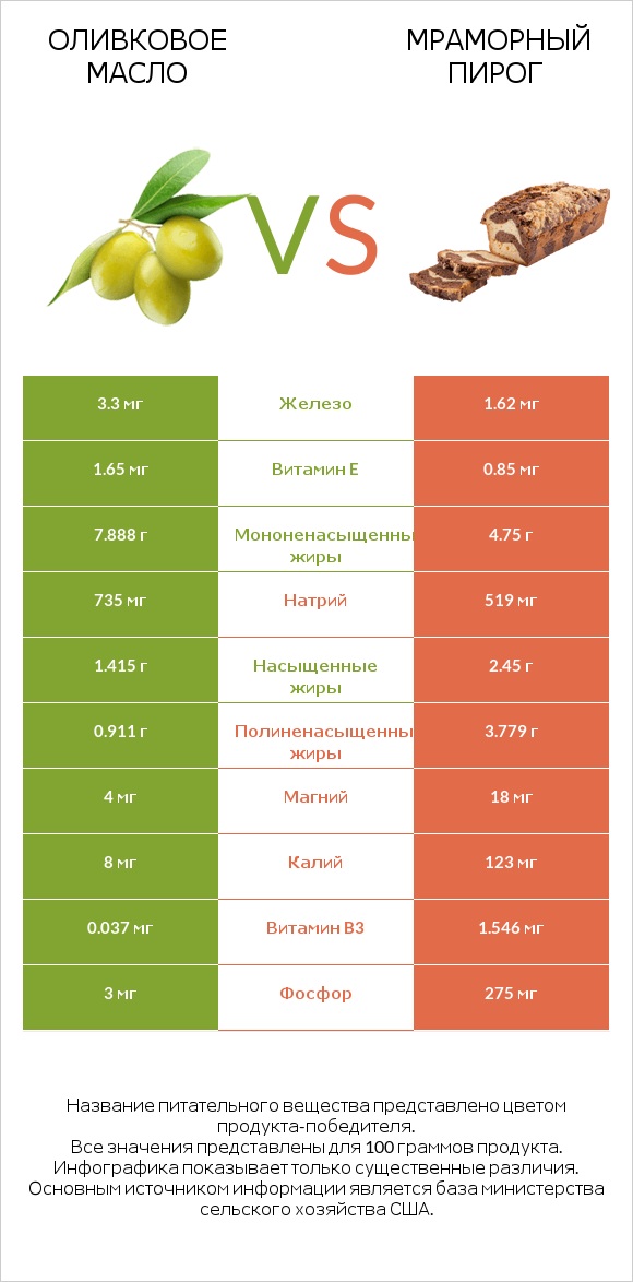 Оливковое масло vs Мраморный пирог infographic