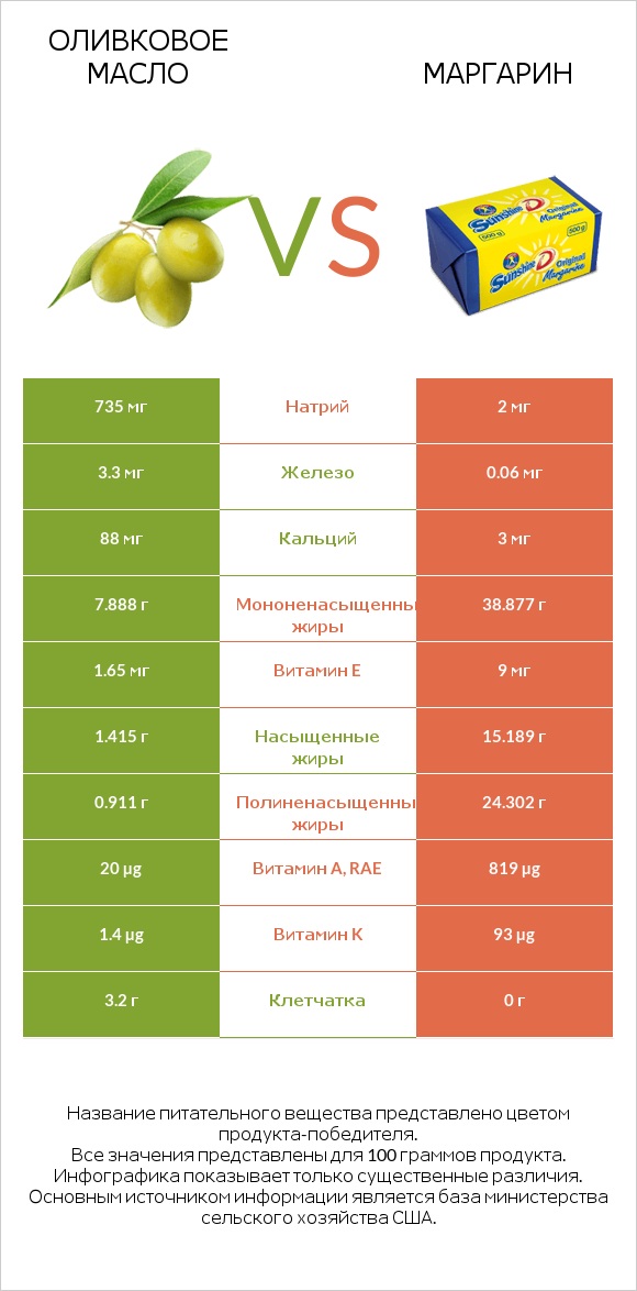 Оливковое масло vs Маргарин infographic