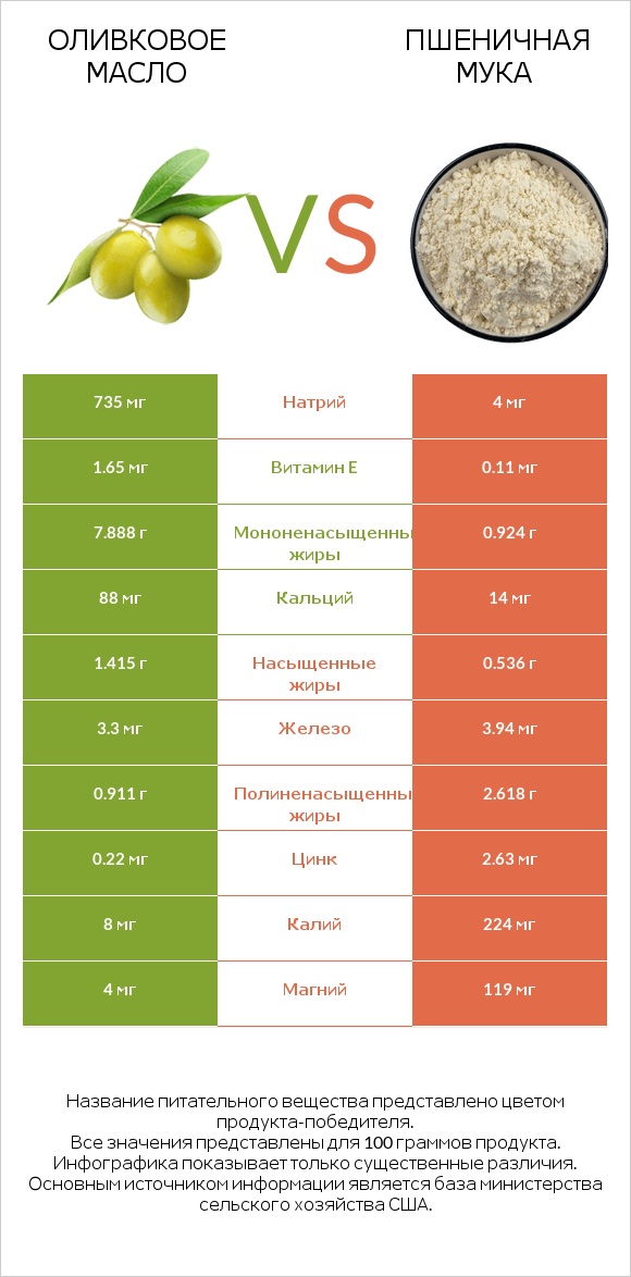 Оливковое масло vs Пшеничная мука infographic