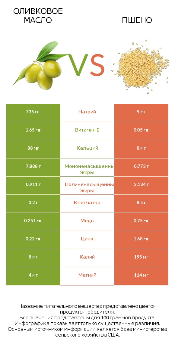 Оливковое масло vs Пшено infographic