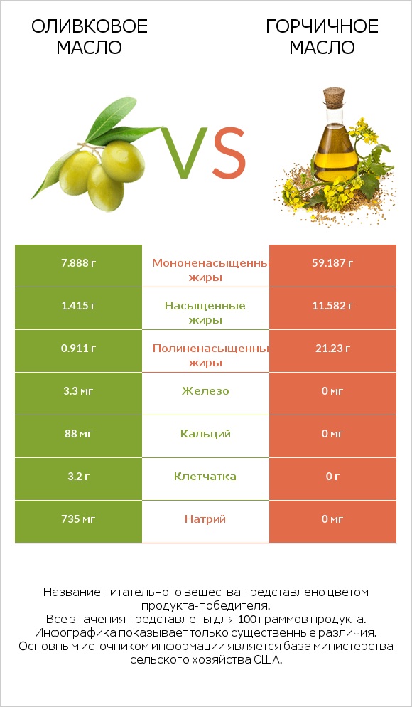 Оливковое масло vs Горчичное масло infographic