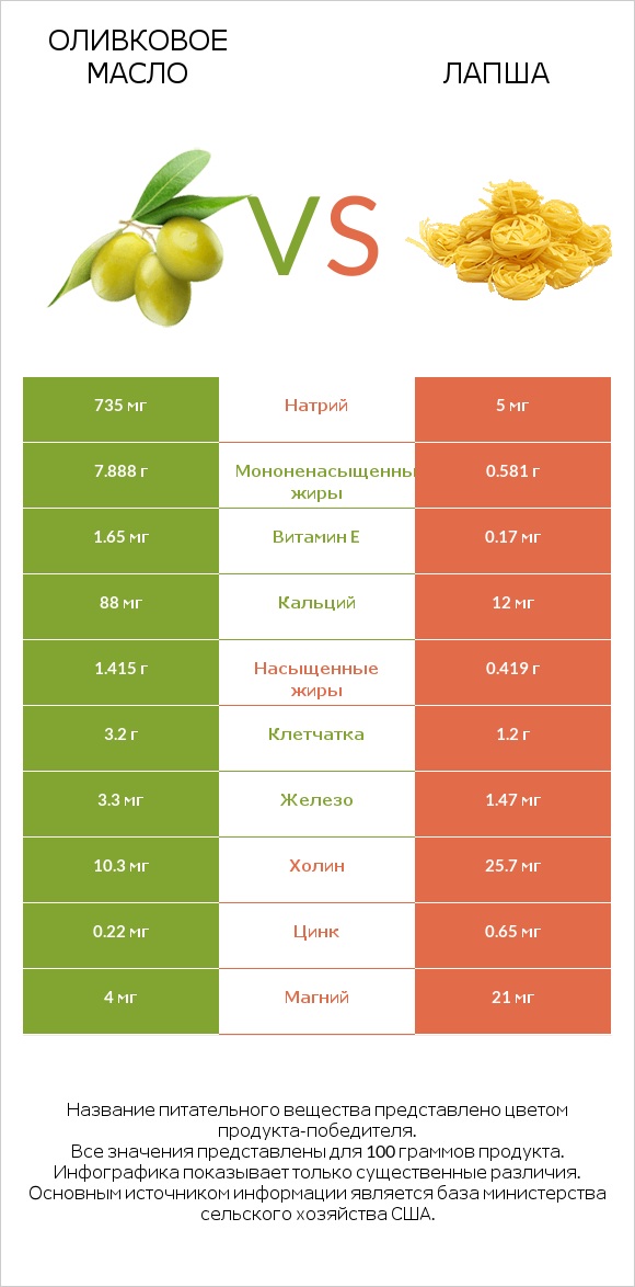 Оливковое масло vs Лапша infographic