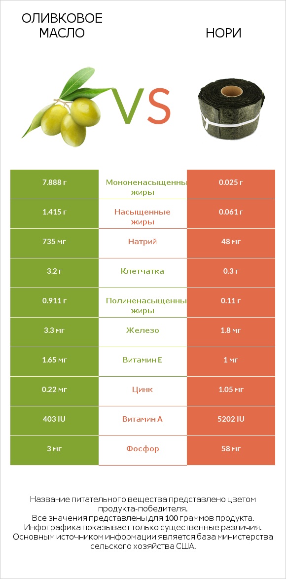 Оливковое масло vs Нори infographic