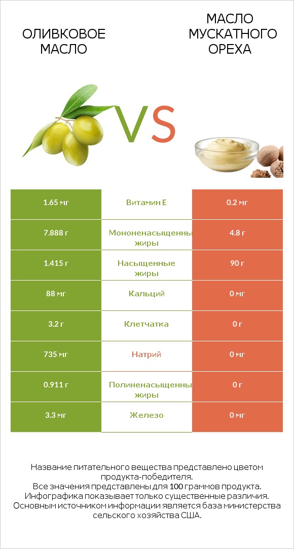 Оливковое масло vs Масло мускатного ореха infographic