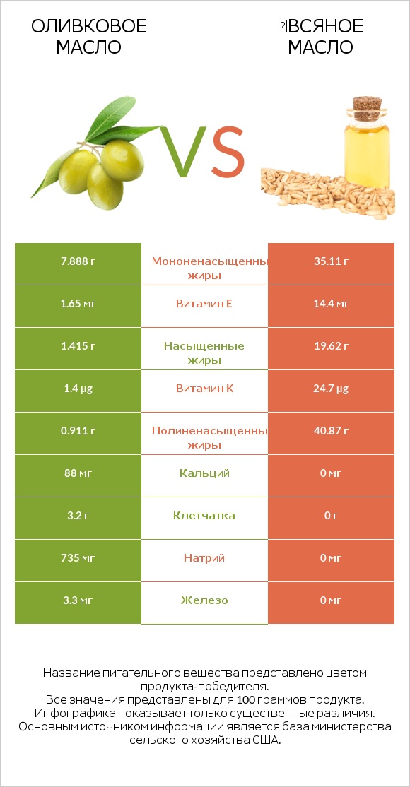 Оливковое масло vs Օвсяное масло infographic